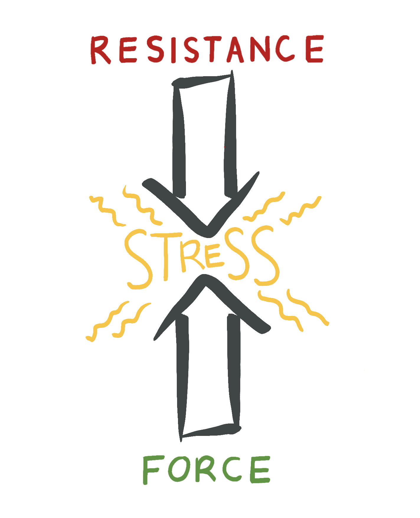 stress-force-resistance